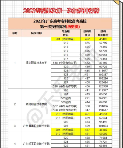广东公办排名历史专业 广东公办排名历史专业