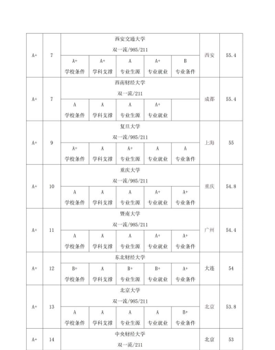 2024财政局专业排名 2024财政局专业排名