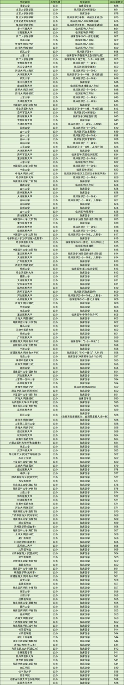 2024医学最好入门专业排名 2024医学最好入门专业排名