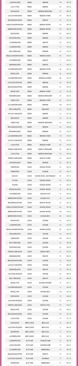 2024山东舞蹈类专业排名 2024山东舞蹈类专业排名