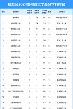 2024贵州大学分专业排名 2024贵州大学分专业排名