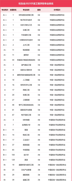 优质工程专业排名大学 优质工程专业排名大学