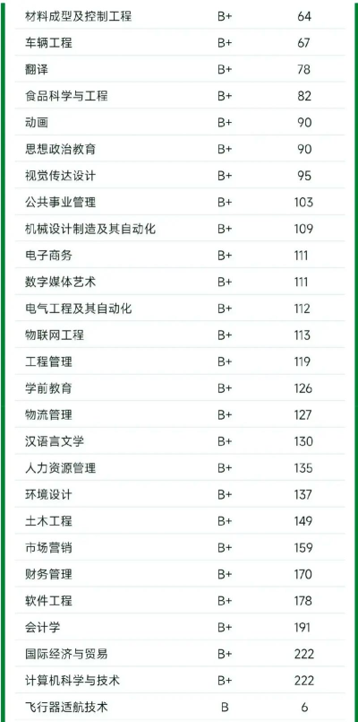 2024西华大学专业排名情况 2024西华大学专业排名情况