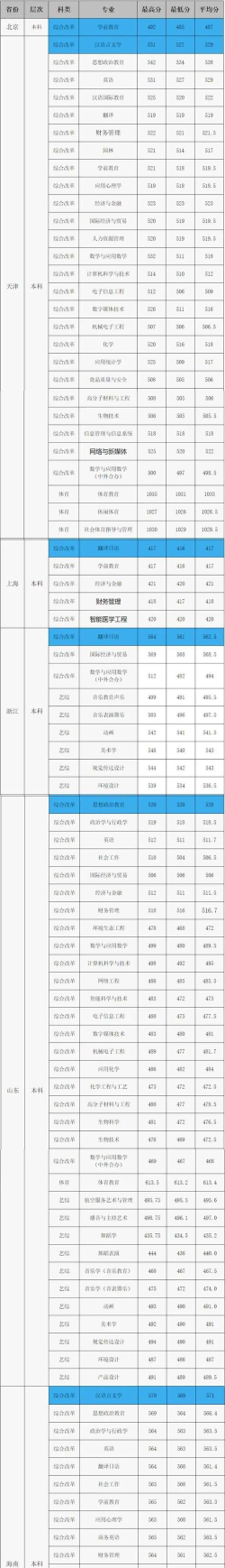 2024衡水学院热门专业排名 2024衡水学院热门专业排名
