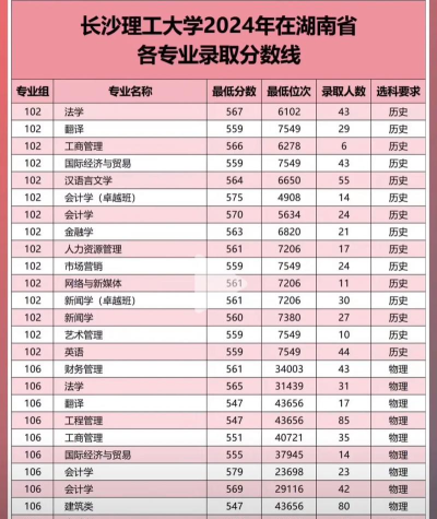2024年长沙理工大学专业排名 2024年长沙理工大学专业排名