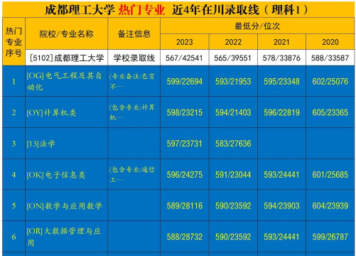2024年成都理工大学专业排名 2024年成都理工大学专业排名