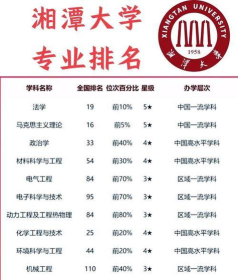 2024年湘潭大学优势专业排名 2024年湘潭大学优势专业排名