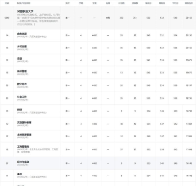2024年河南农大最好专业排名 2024年河南农大最好专业排名