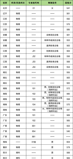 2024年特种作战学什么专业好 2024年特种作战学什么专业好