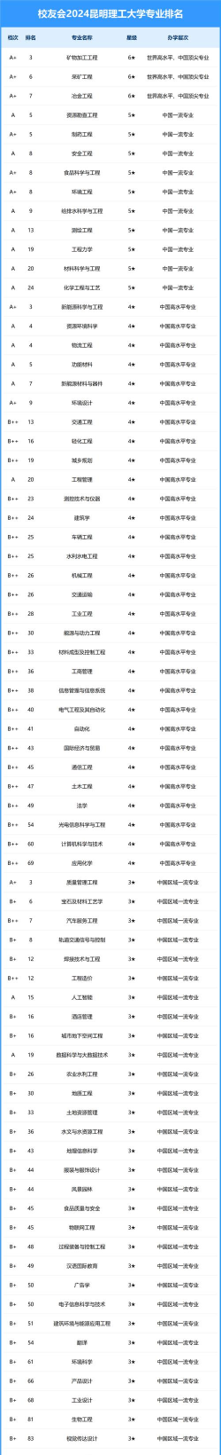 2024理工专业排名 2024理工专业排名