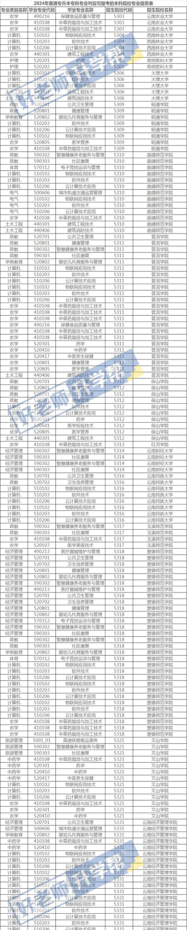 2024年云南学技术学什么专业好 2024年云南学技术学什么专业好