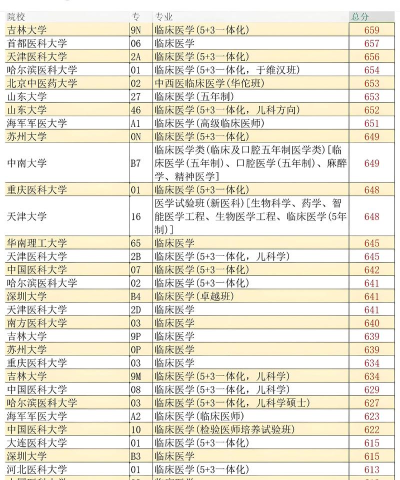 2024年2014医学专业排名 2024年2014医学专业排名