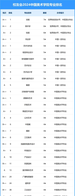 2024专业美术生学校排名 2024专业美术生学校排名