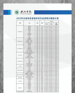 2024普洱大学推荐专业排名 2024普洱大学推荐专业排名