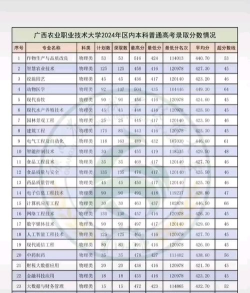 广西农业热门专业排名 广西农业热门专业排名