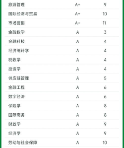 2024年西南财经各专业排名 2024年西南财经各专业排名
