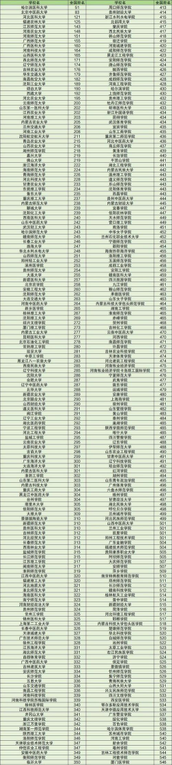 2024一二本语言专业排名 2024一二本语言专业排名