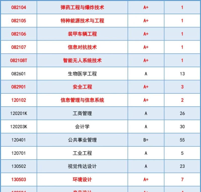 2024年北京理工各专业排名 2024年北京理工各专业排名