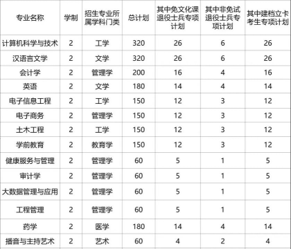 2024年安徽新华学院专业排名 2024年安徽新华学院专业排名