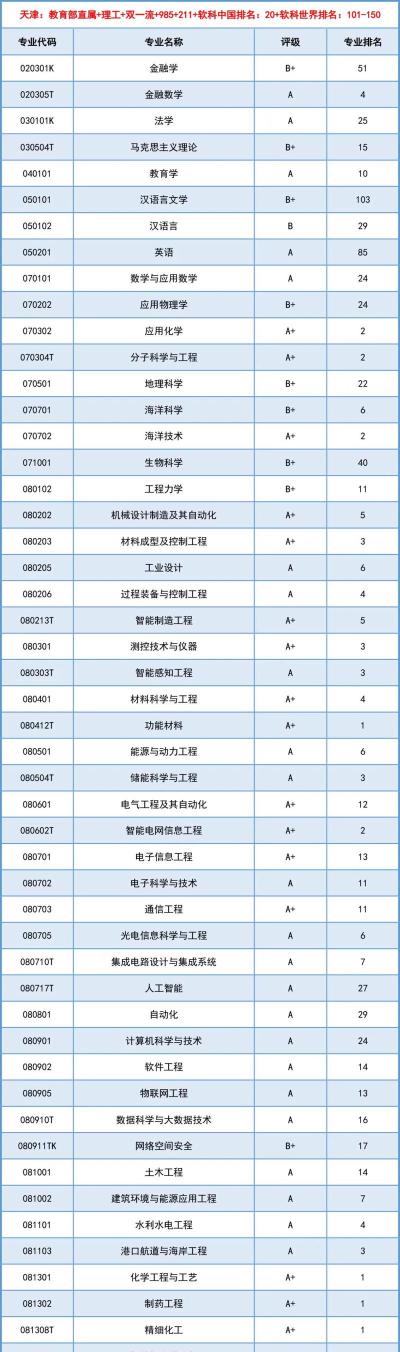 2024年天津大学专业排名函数 2024年天津大学专业排名函数
