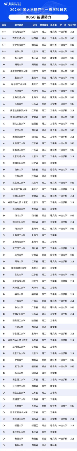 2024年热动专业研究生排名 2024年热动专业研究生排名