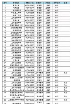 2024上海民办专业院校排名 2024上海民办专业院校排名