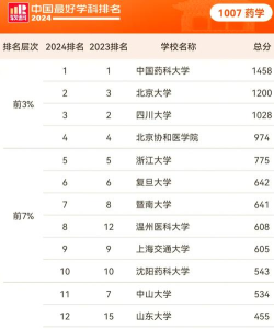 2024中药类专业院校排名 2024中药类专业院校排名