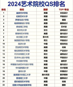 2024年世界美术史专业排名 2024年世界美术史专业排名