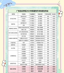 2024年白云大学几个专业排名 2024年白云大学几个专业排名