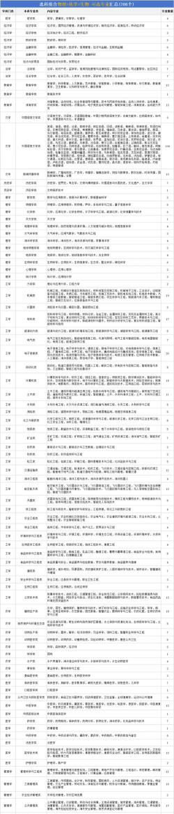 2024年高三工学专业排名 2024年高三工学专业排名