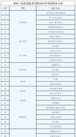 2024郑大专业名称排名 2024郑大专业名称排名