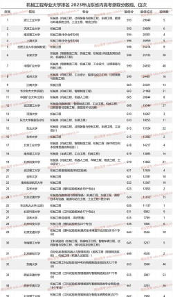 2024年山东机械专业分数排名 2024年山东机械专业分数排名