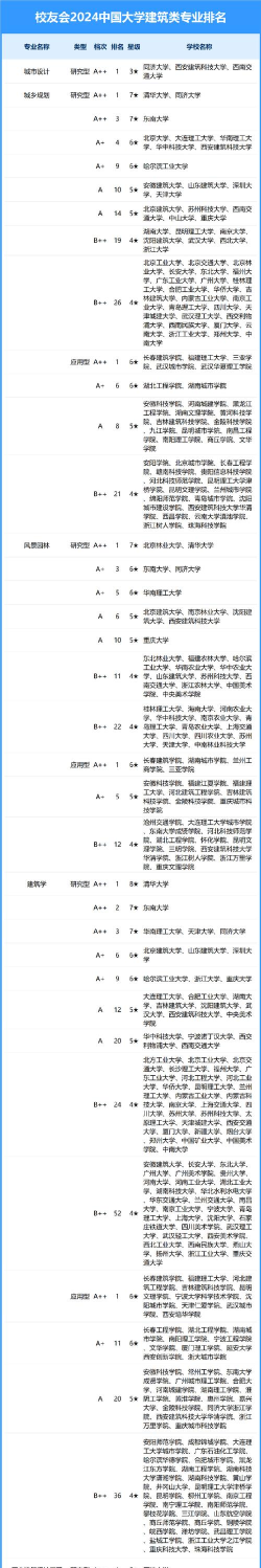 2024年幕墙建筑专业排名大学 2024年幕墙建筑专业排名大学