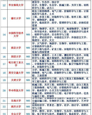 全国专业解读学校排名 全国专业解读学校排名