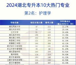 大专专业专升本率排名 大专专业专升本率排名