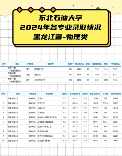 2024年东北油田大学专业排名 2024年东北油田大学专业排名