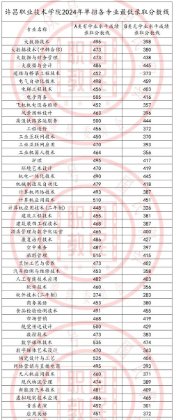 2024年许昌学院各专业等级排名 2024年许昌学院各专业等级排名