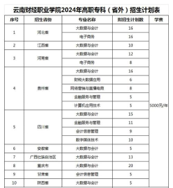 2024年云南财经好的专业排名 2024年云南财经好的专业排名