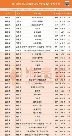 2024年厦门大学领先专业排名 2024年厦门大学领先专业排名