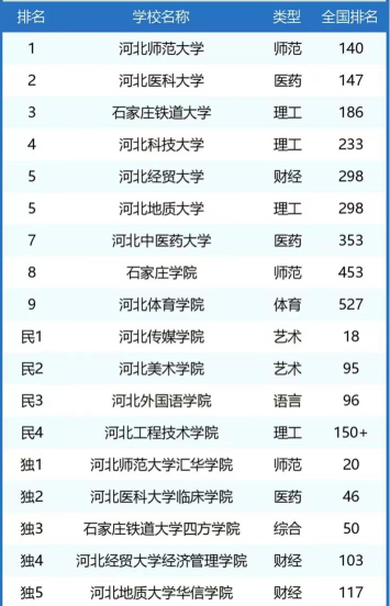 2024年石家庄专业上榜学校排名 2024年石家庄专业上榜学校排名