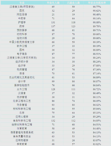 石河大学最好专业排名 石河大学最好专业排名