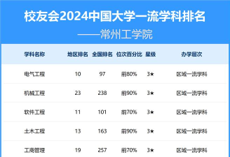 2024年常州工程有专业排名吗 2024年常州工程有专业排名吗