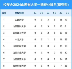 2024年山西大学专业评比排名 2024年山西大学专业评比排名