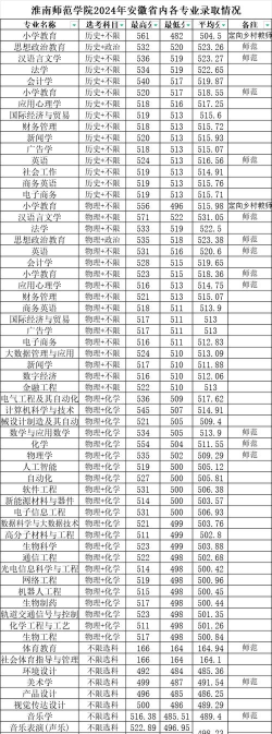 2024年淮南民办高中专业排名 2024年淮南民办高中专业排名