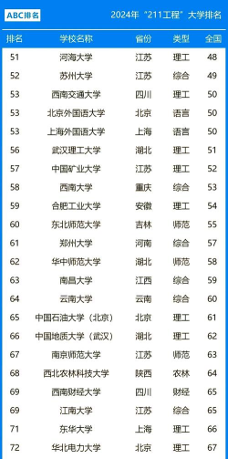 2024年211学什么专业 2024年211学什么专业