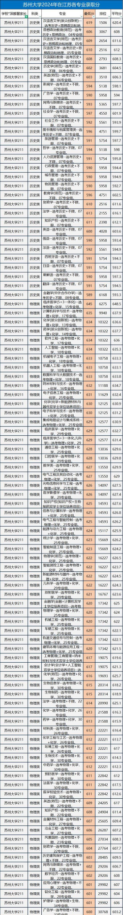 2024年苏州最难的专业排名大学 2024年苏州最难的专业排名大学