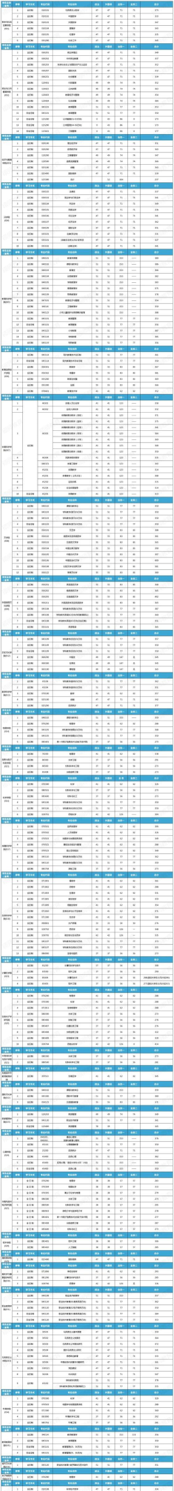 2024年渭南师范考研专业排名 2024年渭南师范考研专业排名