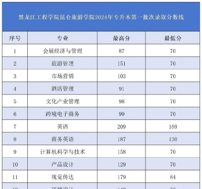 2024专升本旅游专业排名大学 2024专升本旅游专业排名大学