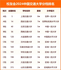 2024大学道路专业排名 2024大学道路专业排名