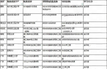船舶专业考研学校排名 船舶专业考研学校排名